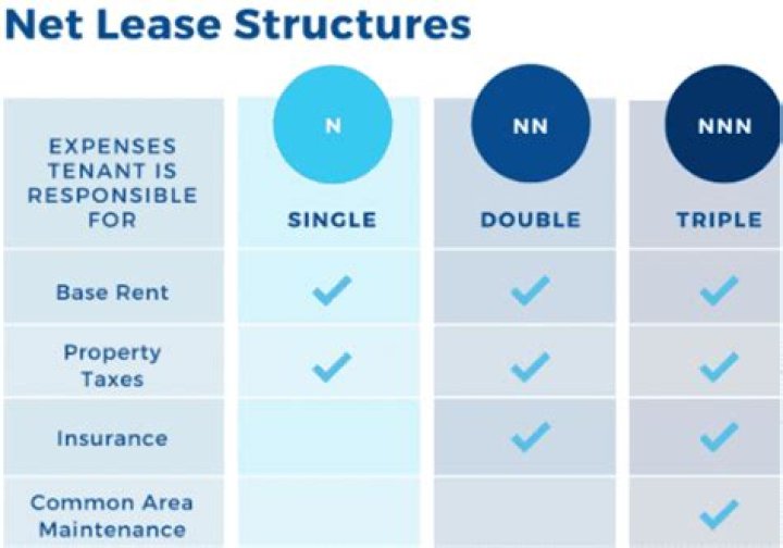 What is NNN lease in real estate?