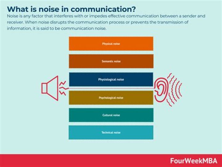 What is noise in marketing communication process?