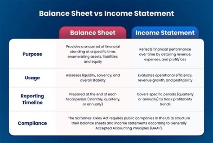 What is owned by the income statement?