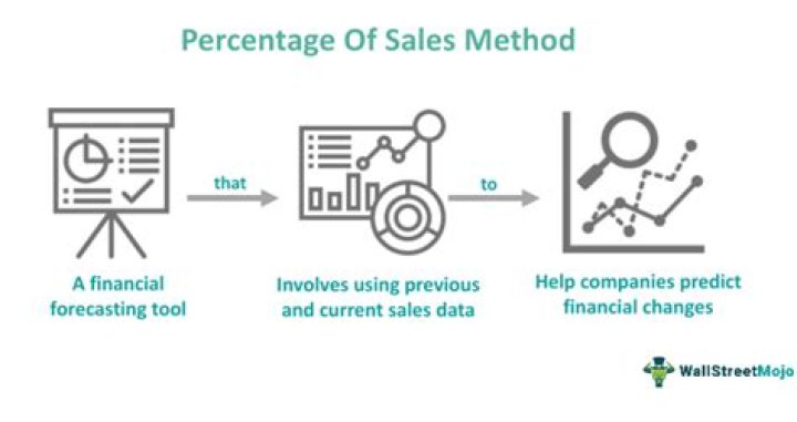 What is percentage of sales method in marketing?