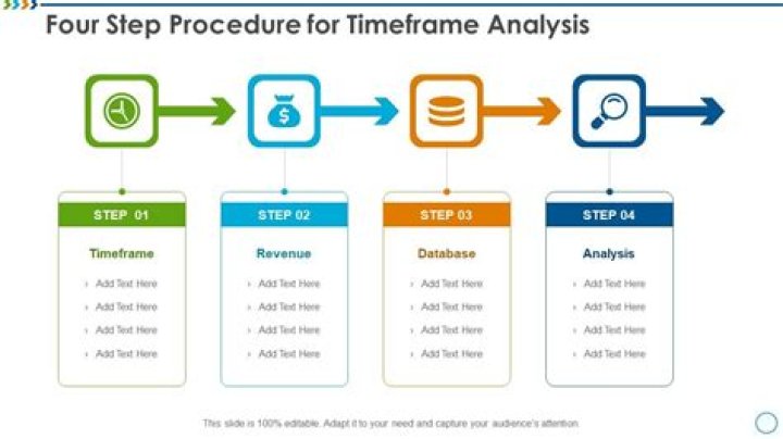 What is procedure and time frame?