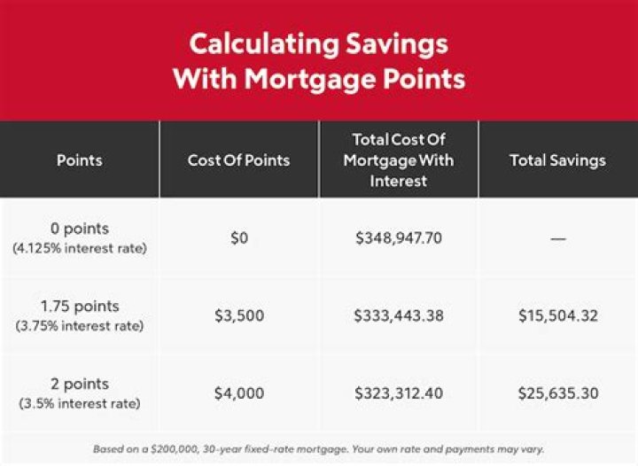 What is PTS in mortgage points?