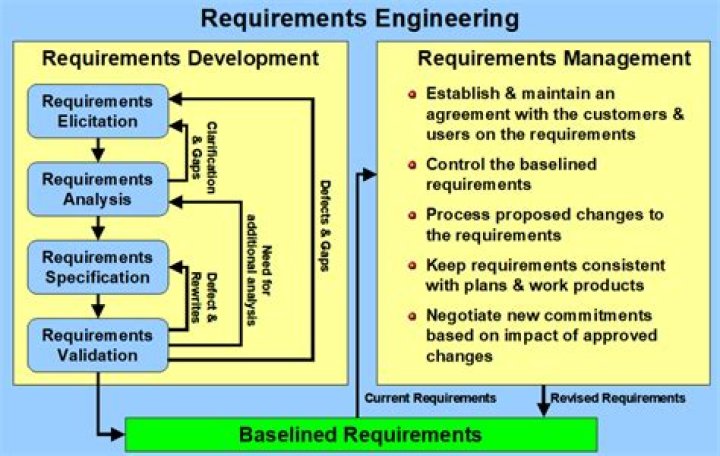What is RD requirements?