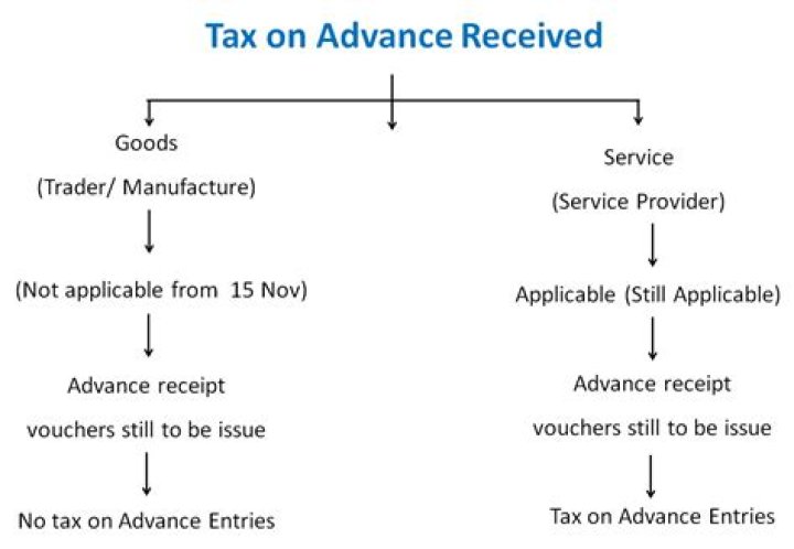 What is recoverable sales tax?
