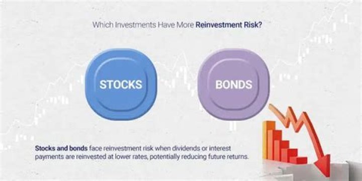 What is reinvestment risk which has more reinvestment risk a 1 year bond or a 10 year bond?