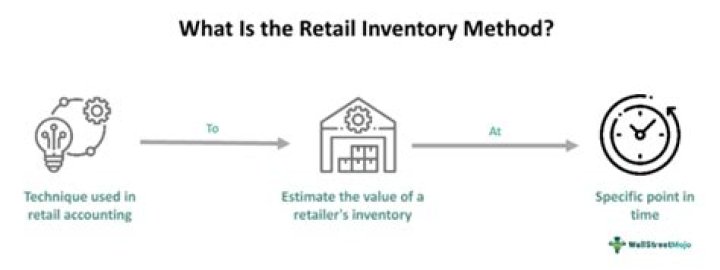 What is retail method of inventory?