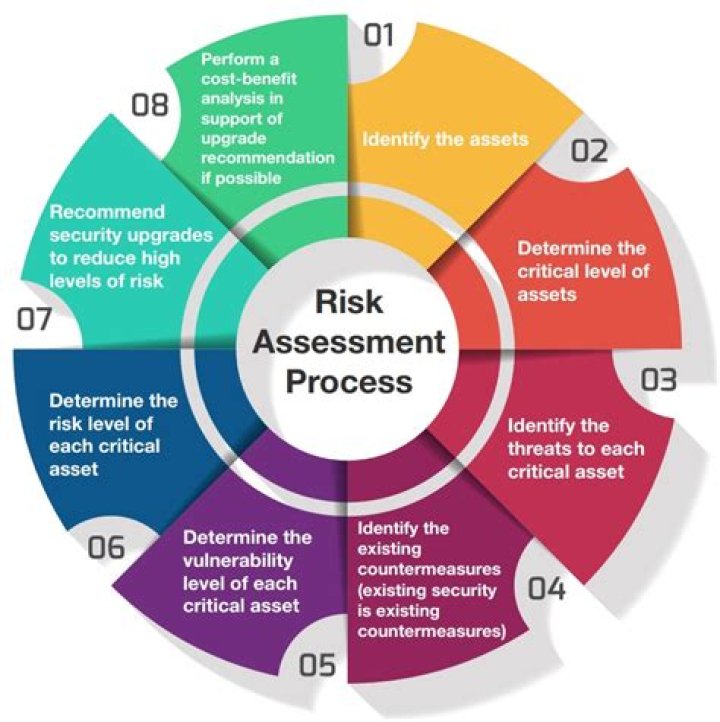 What is risk assessment security?