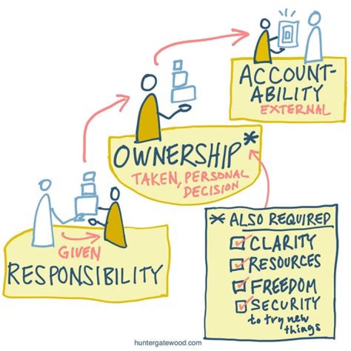 What is risk of ownership?