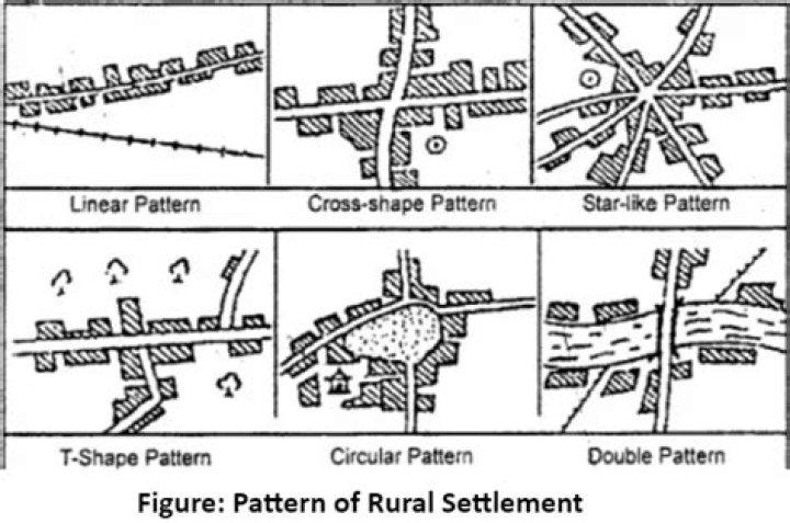 What is rural settlement pattern?
