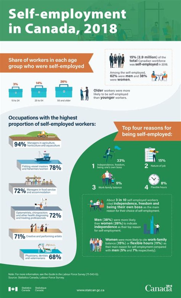 What is Self Employment in Canada?