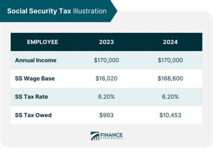 What is Social Security tax considered?