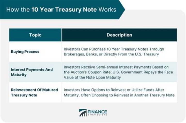 What is the 10-year Treasury note paying?