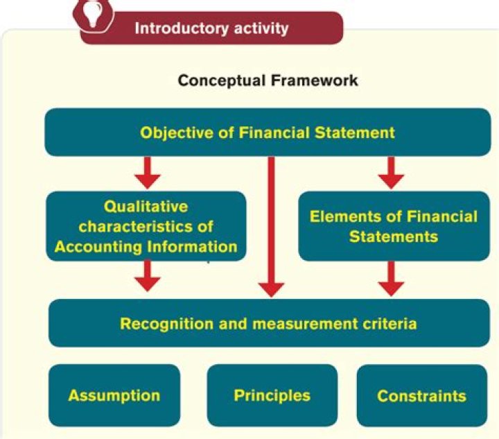 What is the accounting conceptual framework?