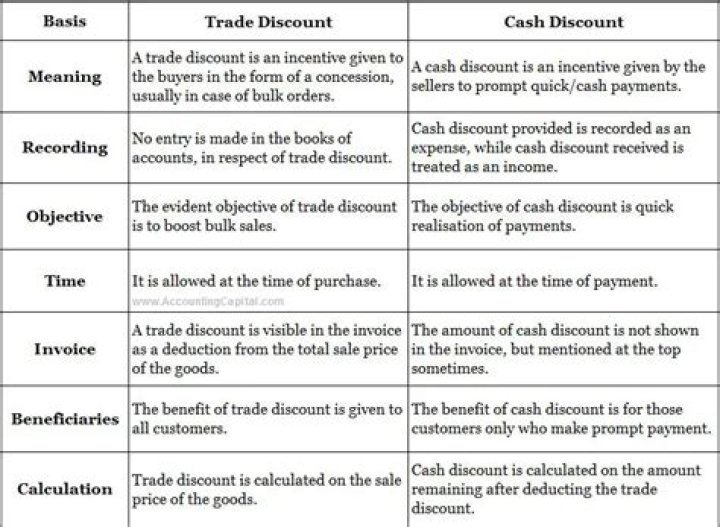 What is the accounting treatment of trade discount and cash discount?