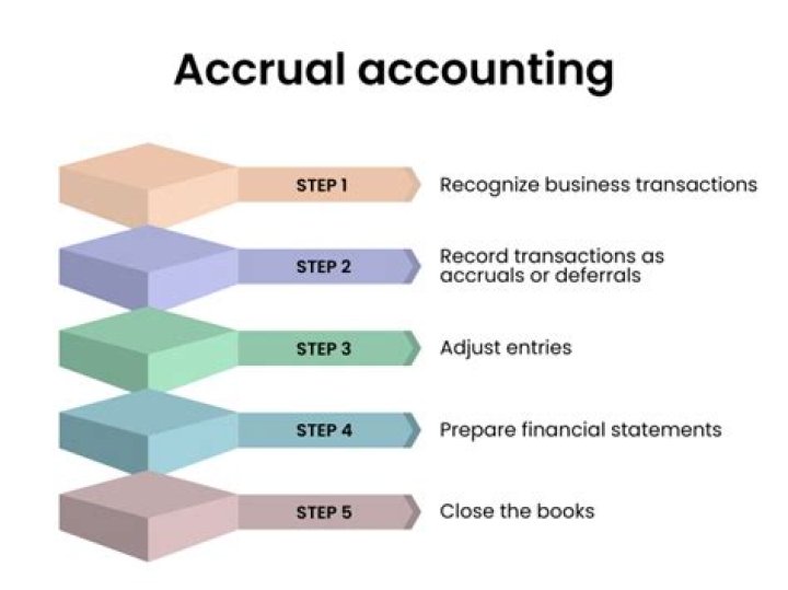 What is the accrual method in business?