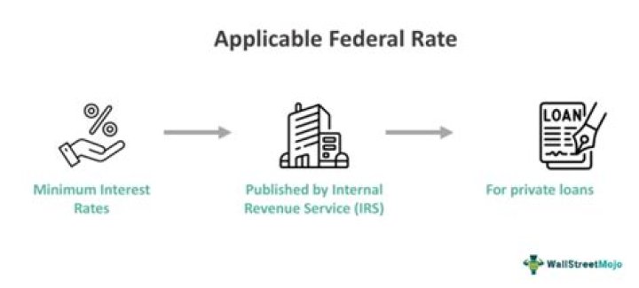 What is the applicable federal rate AFR?
