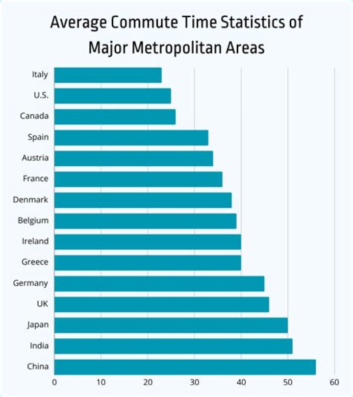 What is the average daily commuting distance for a person living in Ontario?