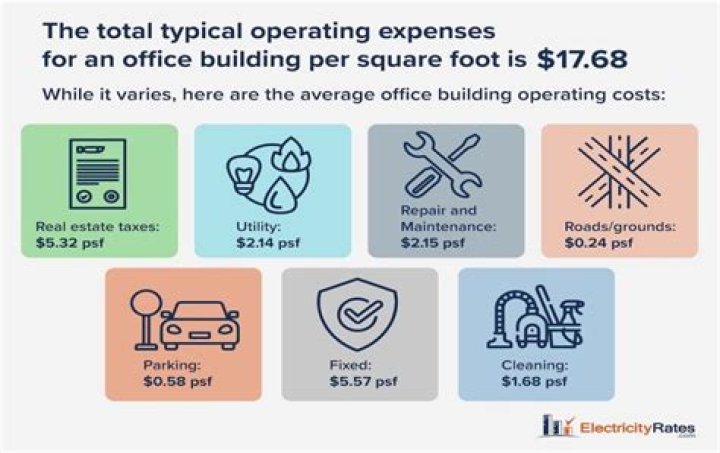 What is the average operating cost of a small business?
