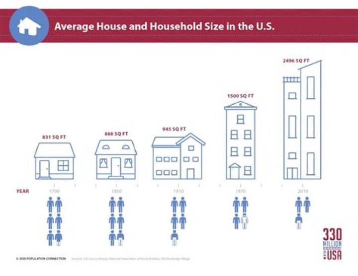 What is the average size of rooms in a house?