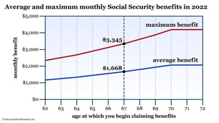 What is the average Social Security benefit at FRA?