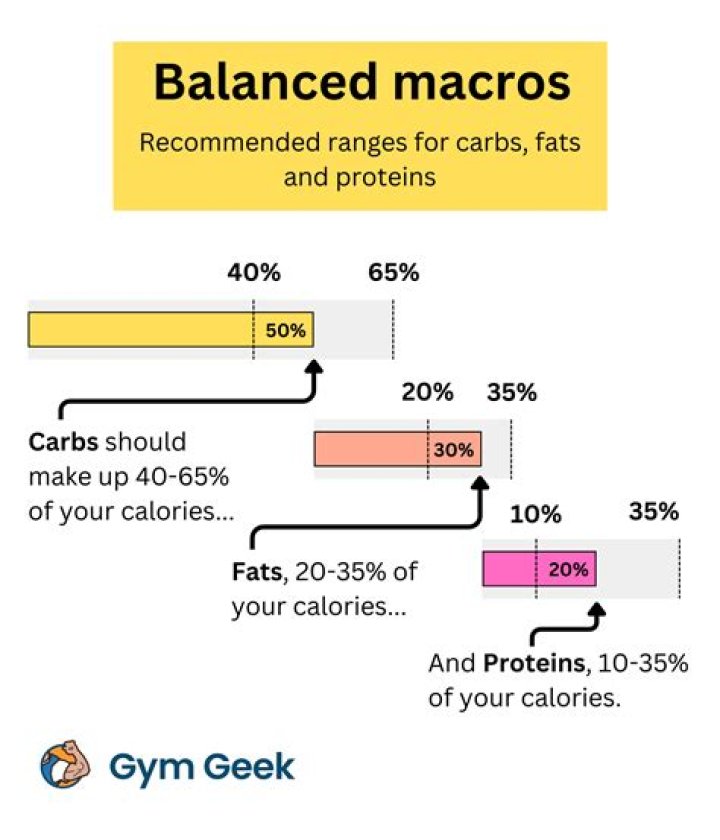 What is the best macro ratio for fat loss?