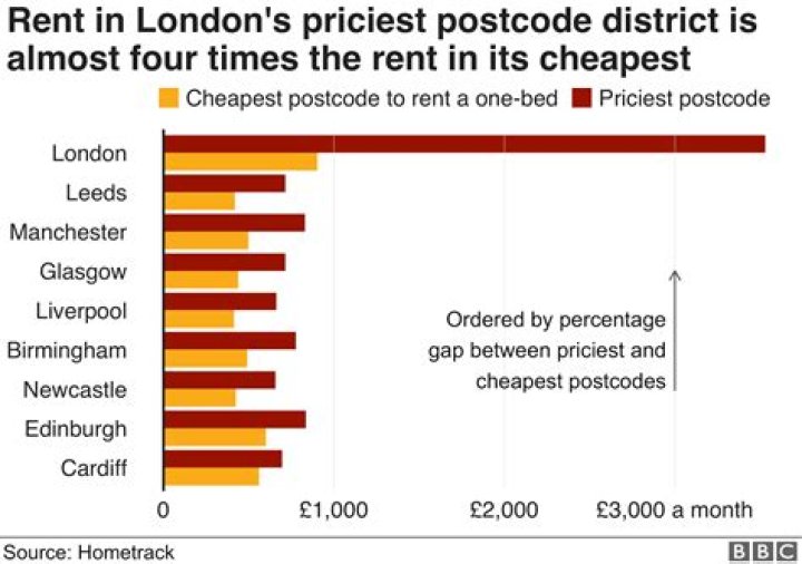 What is the cheapest rent in London?