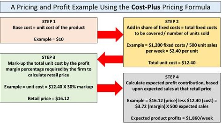 What is the cost of service pricing?