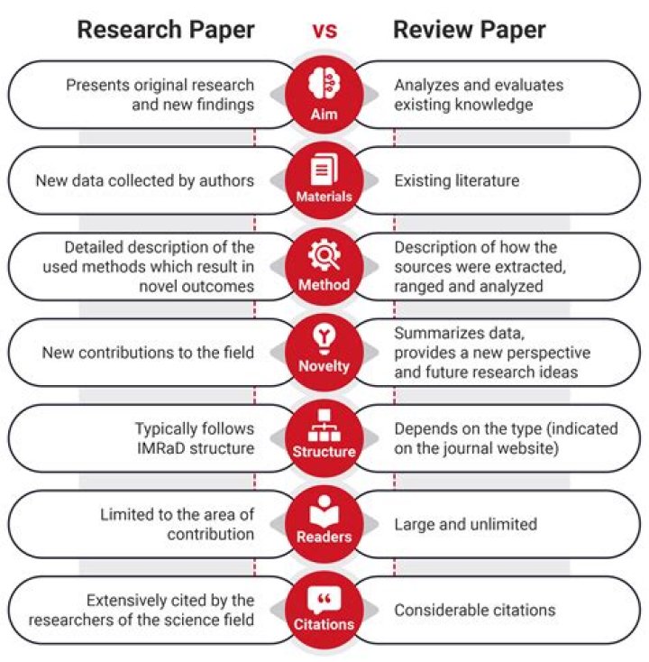 What is the difference between a research paper and literature review?