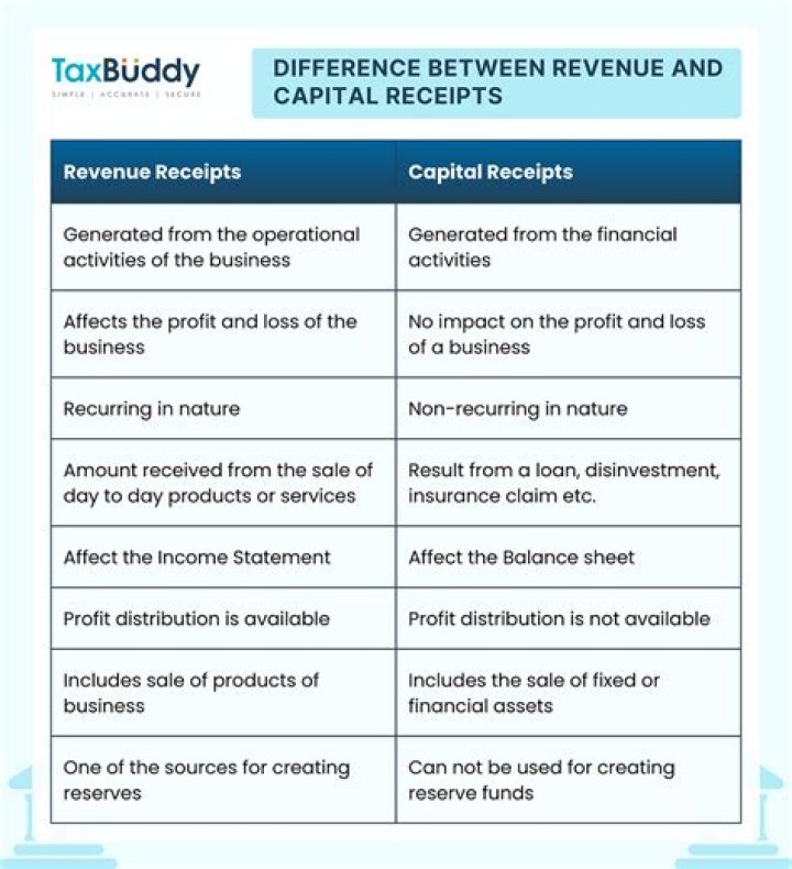 What is the difference between capital cost allowance and depreciation?