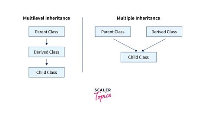 What is the difference between multiple inheritance?