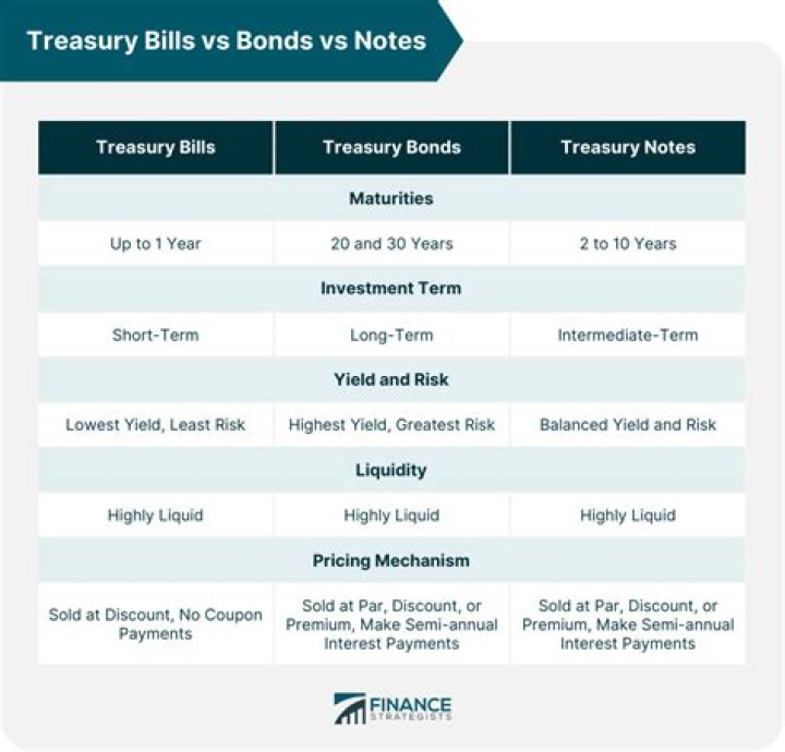 What is the difference between T-bonds and T-Bills?