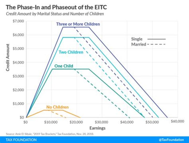 What is the earned income threshold for 2019?