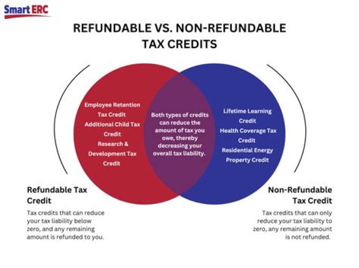 What is the effect of a non-refundable tax credit?