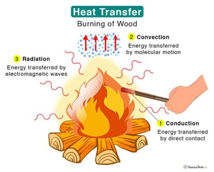 What is the energy transferred from an object at a higher temperature to an object at a lower temperature?