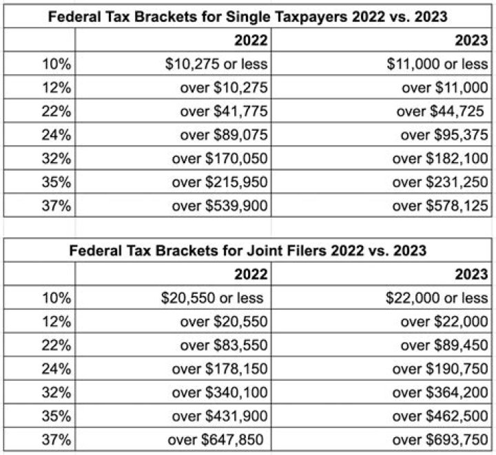 What is the federal portion of taxes?