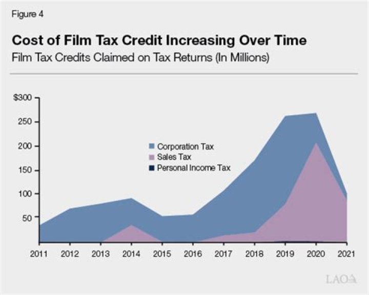 What is the film tax credit?