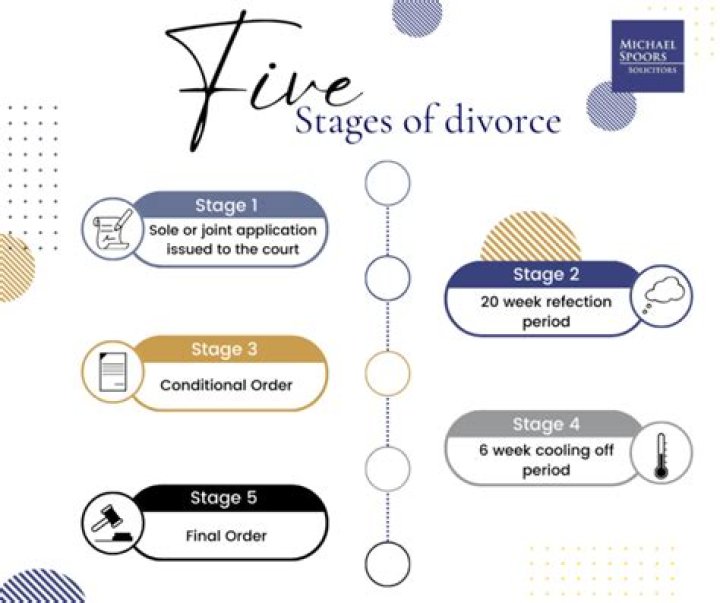 What is the final process of divorce?