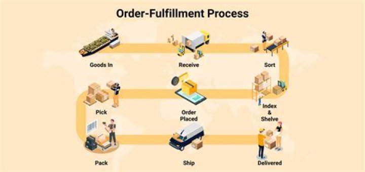 What is the fulfillment process?