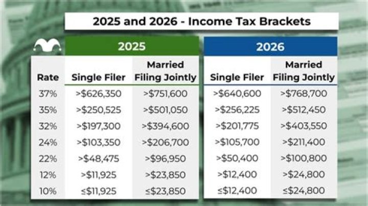 What is the highest tax bracket for a married couple?