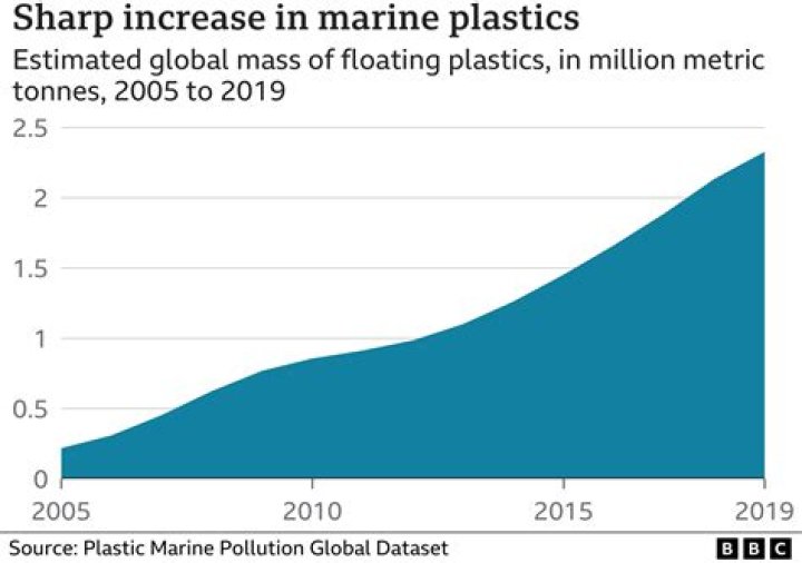 What is the impact of plastic on marine life?