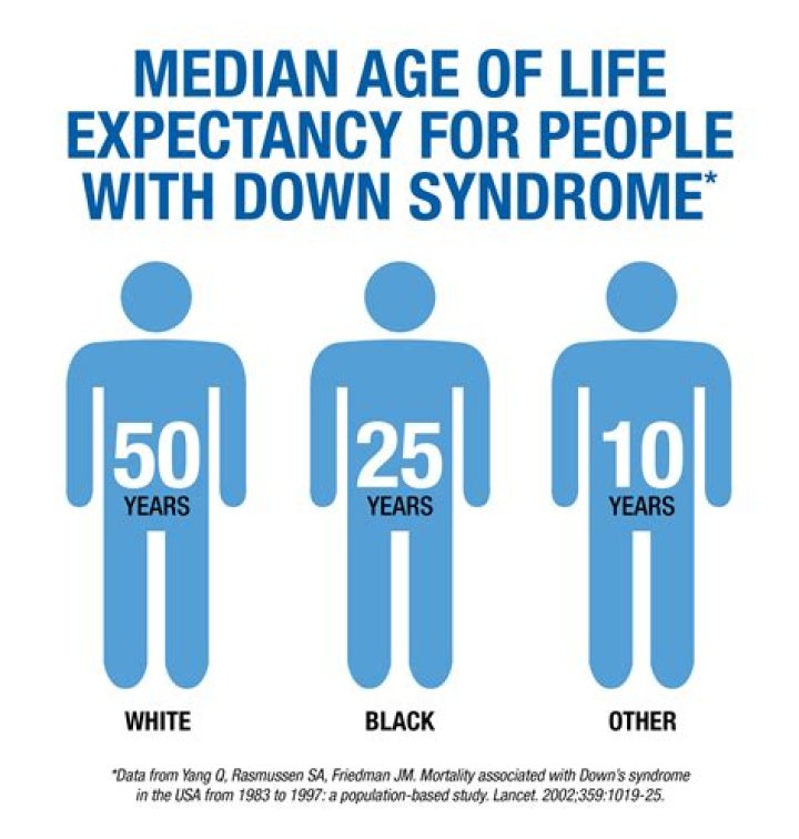What is the life expectancy of someone with Down syndrome?