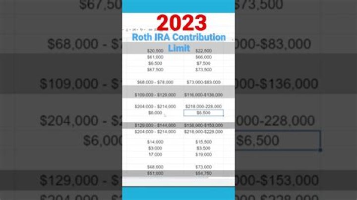 What is the max contribution to a traditional IRA?