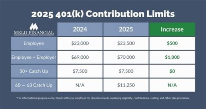What is the maximum allowed 401k contribution for 2020?