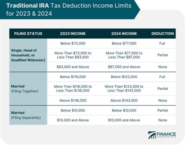 What is the maximum deduction for traditional IRA?