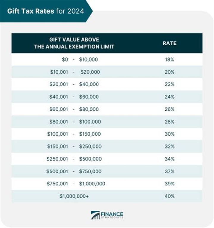 What is the maximum gift tax rate?
