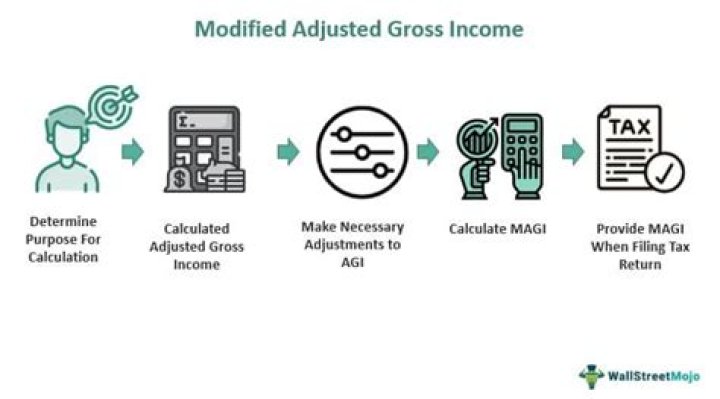 What is the maximum modified adjusted gross income?