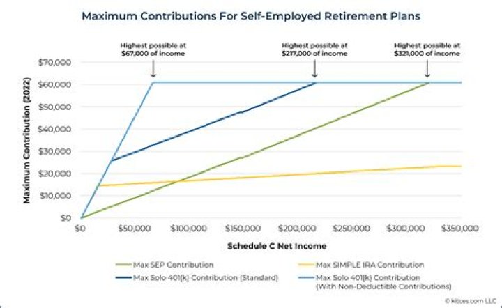 What is the maximum retirement contribution for self-employed?