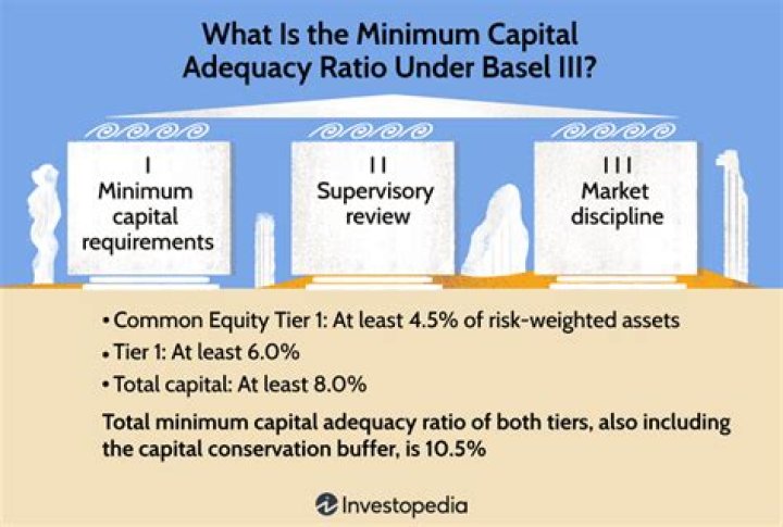 What is the minimum capital adequacy ratio under Basel III?