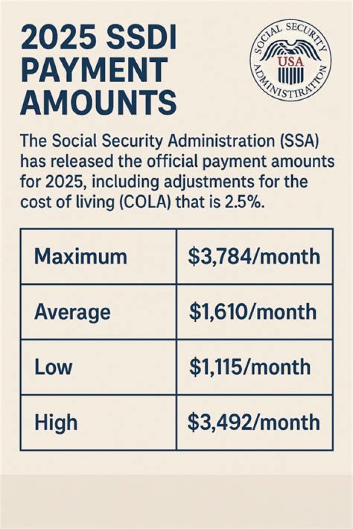 What is the minimum you can receive on SSDI?