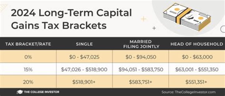 What is the new tax law on capital gains?
